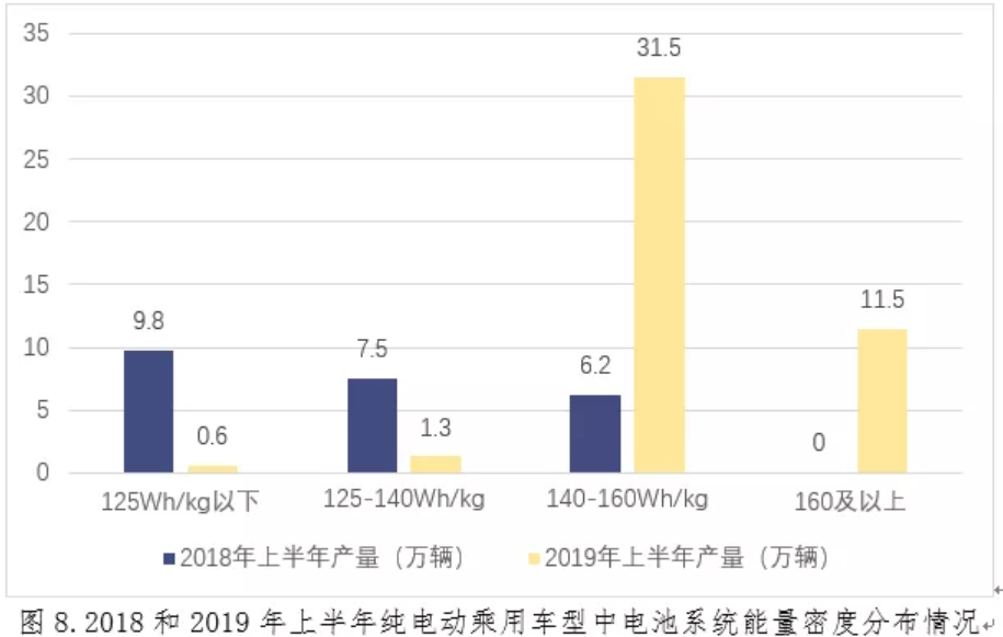 純電動乘用車電池系統(tǒng)能量密度大幅提升