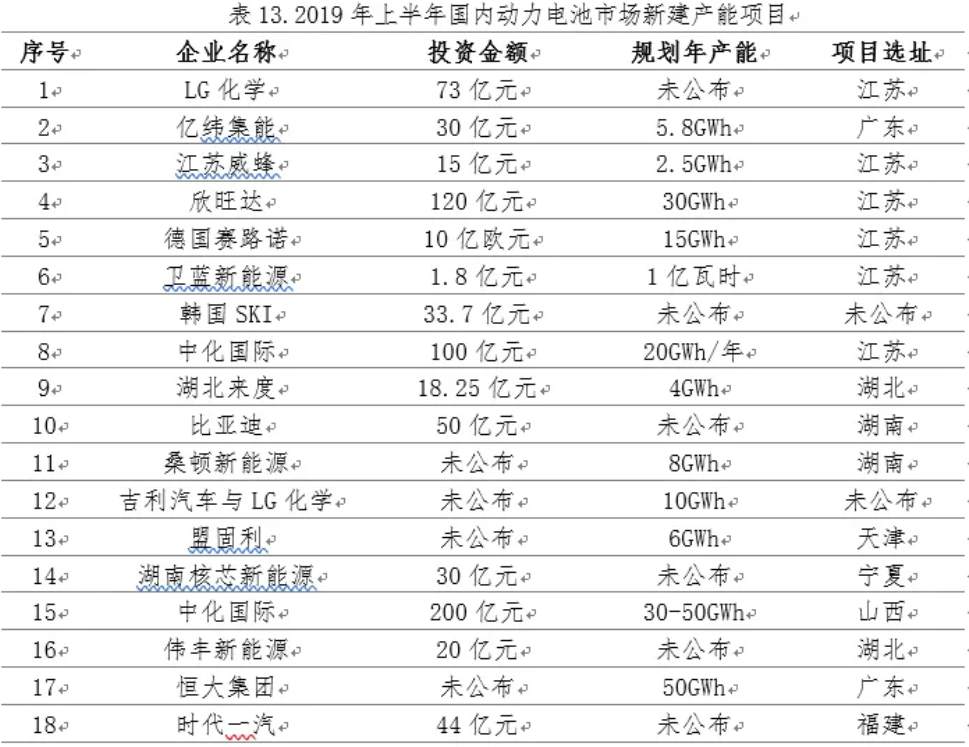 國內動力電池市場新規(guī)劃產能超180GWh