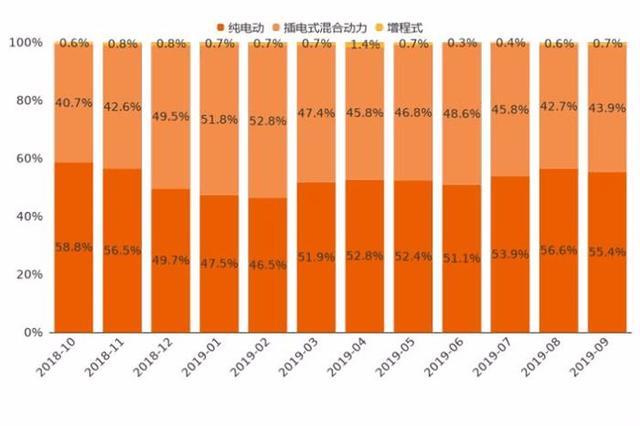 9月新能源車整體走勢：市場熱度攀升 不過增幅有所收窄