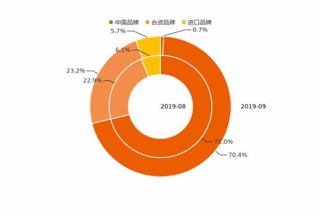 9月新能源車整體走勢：市場熱度攀升 不過增幅有所收窄