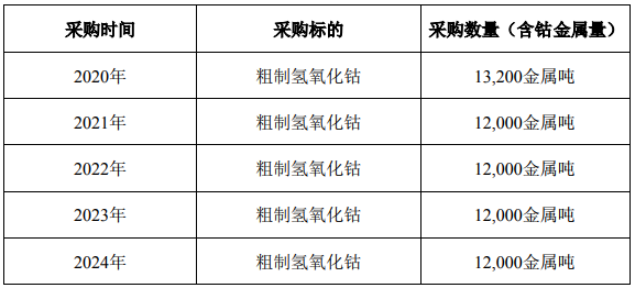 格林美簽鈷原料戰(zhàn)略采購長單 嘉能可將供應不少于6.12萬噸鈷資源