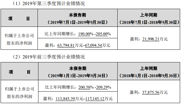 億緯鋰能修正后的預(yù)計(jì)業(yè)績(jī)