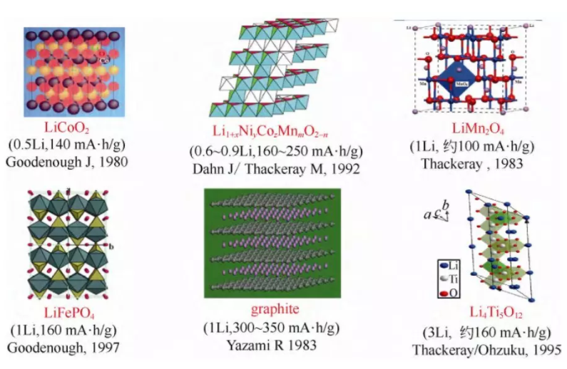 商業(yè)鋰離子電池正負(fù)極材料的示意圖、主要發(fā)明人、發(fā)明時(shí)間