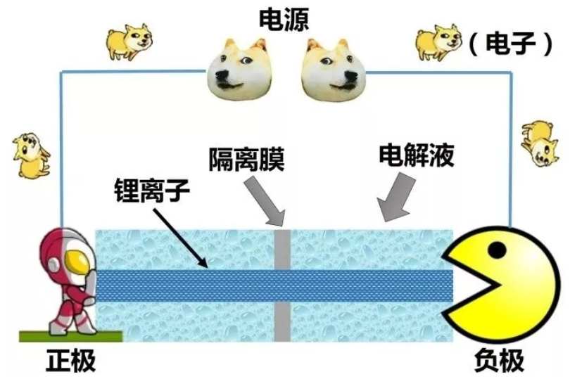 正在充電的鋰離子電池