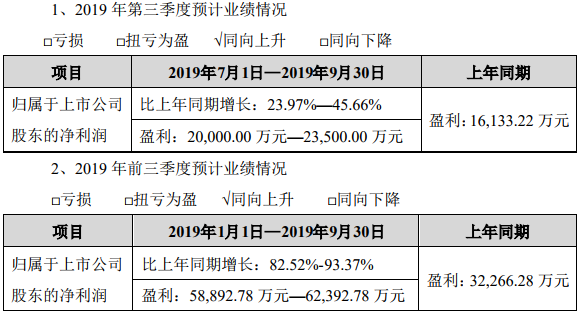 恩捷股份2019年前三季度業(yè)績預(yù)告