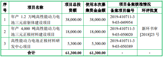 募集資金運用概況（單位：萬元）