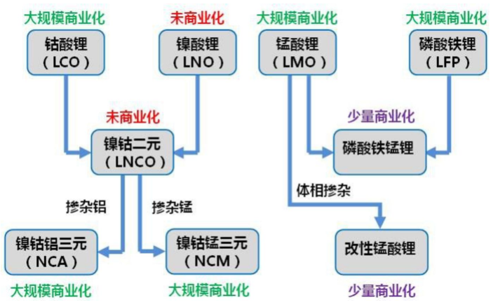 鋰電池技術(shù)進(jìn)化圖