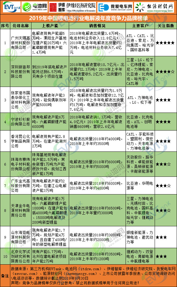 2019年中國鋰電池行業(yè)電解液年度競爭力品牌榜單