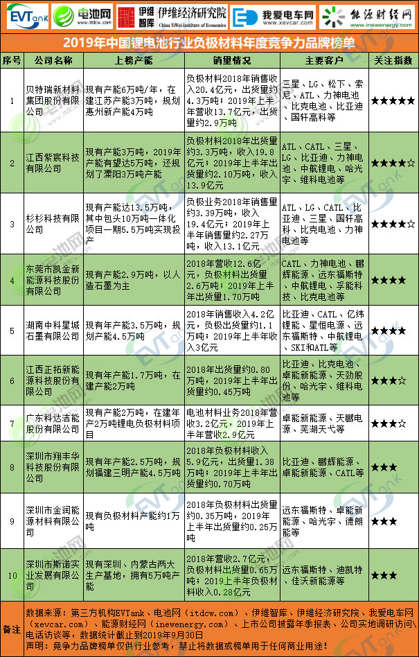 2019年中國(guó)鋰電池行業(yè)負(fù)極材料年度競(jìng)爭(zhēng)力品牌榜單