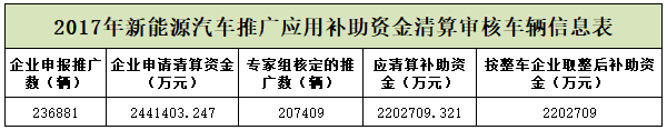 2017年度新能源汽車(chē)推廣應(yīng)用補(bǔ)助資金清算審核情況