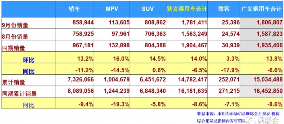 9月新能源乘用車批發(fā)銷量6.5萬臺(tái) 同比下降33.4%