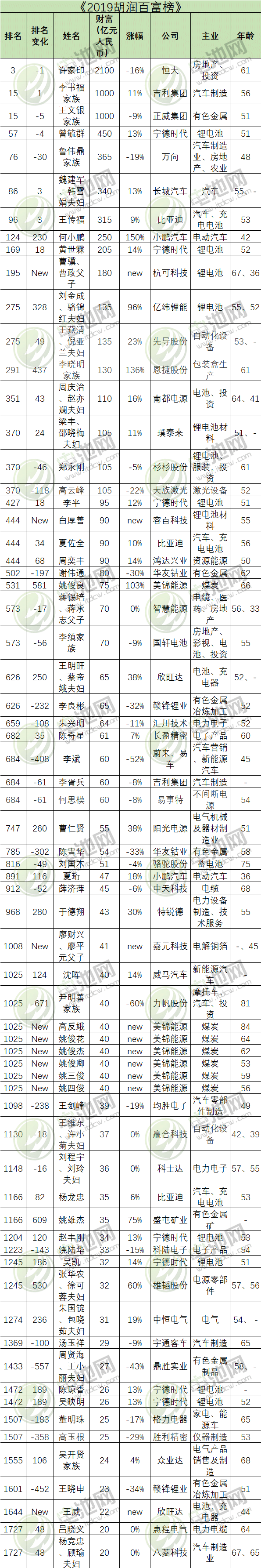 83位新能源產(chǎn)業(yè)鏈企業(yè)家上榜2019胡潤(rùn)百富榜