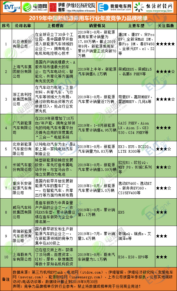 2019年中國(guó)新能源乘用車(chē)行業(yè)年度競(jìng)爭(zhēng)力品牌榜單