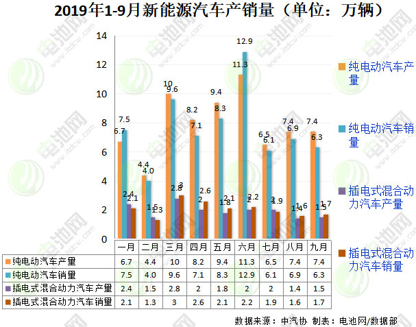 9月我國新能源汽車銷售8萬輛 同比下降34.2%