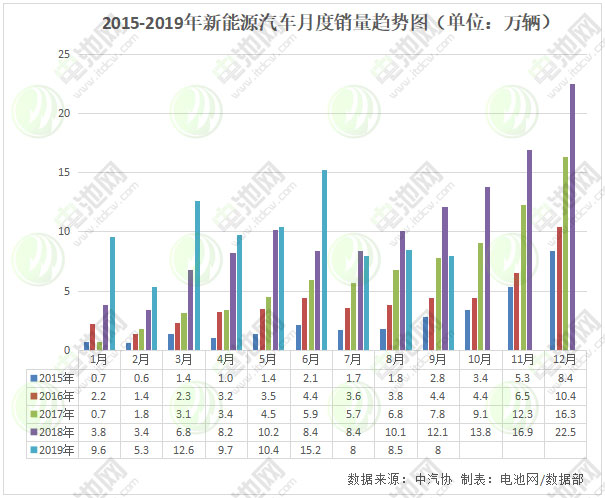 9月我國新能源汽車銷售8萬輛 同比下降34.2%