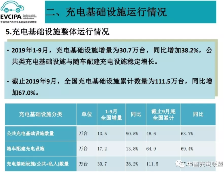 1-9月我國(guó)充電基礎(chǔ)設(shè)施增量為30.7萬(wàn)臺(tái) 同比增加38.2%