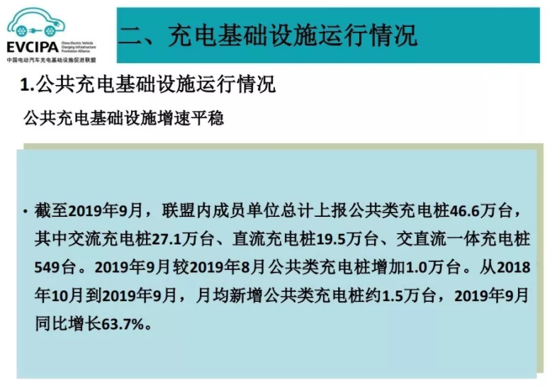 1-9月我國(guó)充電基礎(chǔ)設(shè)施增量為30.7萬(wàn)臺(tái) 同比增加38.2%