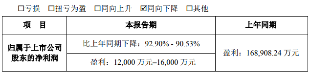 天齊鋰業(yè)今年底鋰化工產(chǎn)品產(chǎn)能將達6.8萬噸 前三季度預(yù)盈利1.2億