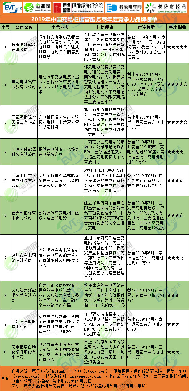 2019年中國(guó)充電樁運(yùn)營(yíng)服務(wù)商年度競(jìng)爭(zhēng)力品牌榜單