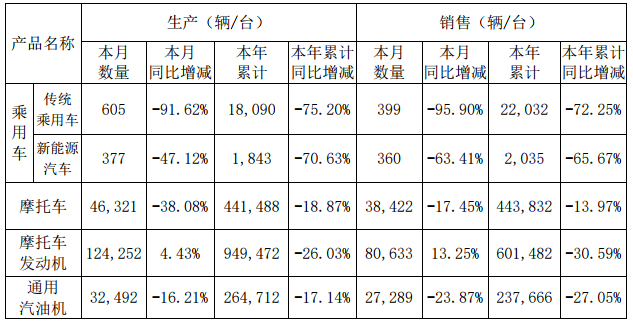 力帆股份1-9月累計銷售新能源汽車2035輛 同比下降65.67%