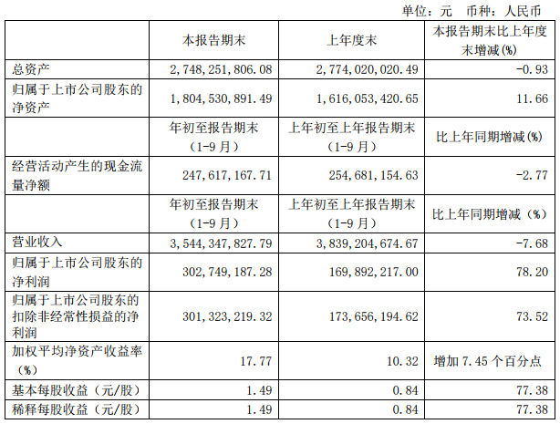 石大勝華前三季度凈利潤3.03億元 同比增長78.20%