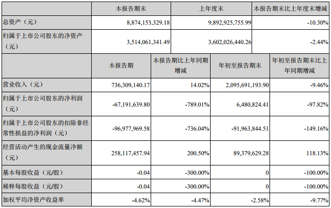 江特電機前三季營收21億元 同比下降9.46%