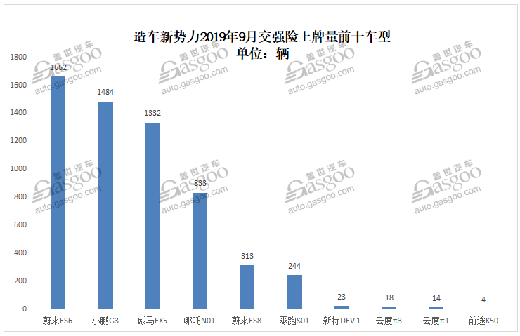 造車新勢(shì)力9月上牌量排行：蔚來ES6首次奪冠 小鵬G3重返第二