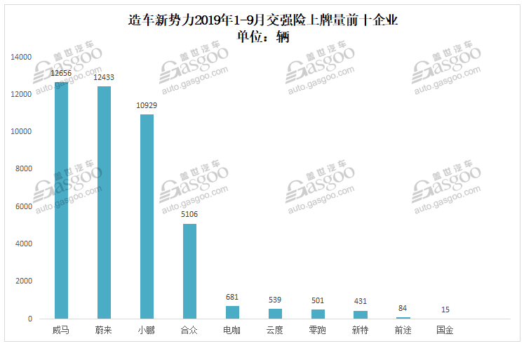 造車新勢(shì)力9月上牌量排行：蔚來ES6首次奪冠 小鵬G3重返第二