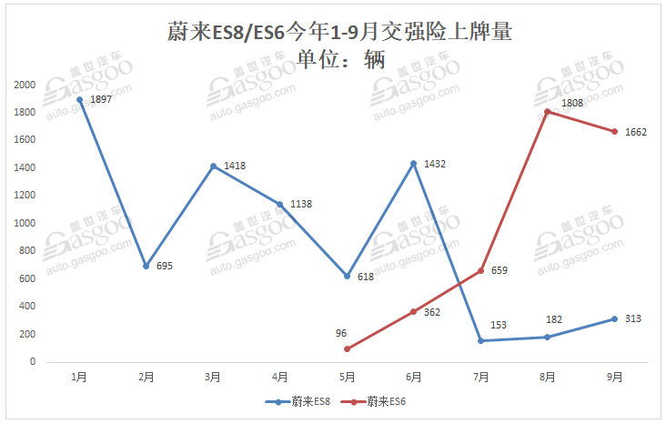 造車新勢(shì)力9月上牌量排行：蔚來ES6首次奪冠 小鵬G3重返第二