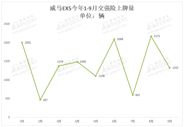 造車新勢(shì)力9月上牌量排行：蔚來ES6首次奪冠 小鵬G3重返第二