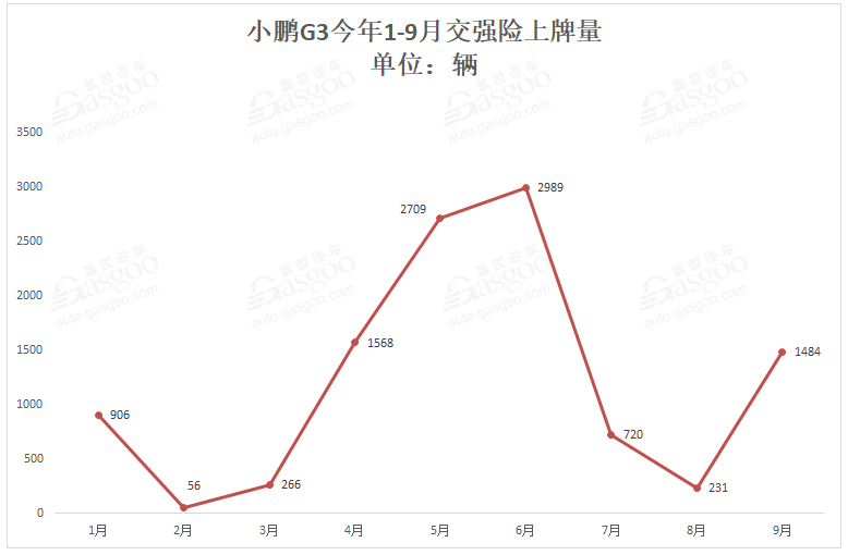 造車新勢(shì)力9月上牌量排行：蔚來ES6首次奪冠 小鵬G3重返第二