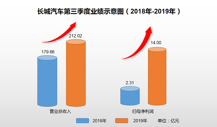 長城汽車前三季營收625.78億元 新能源車品牌歐拉銷售3.2萬輛