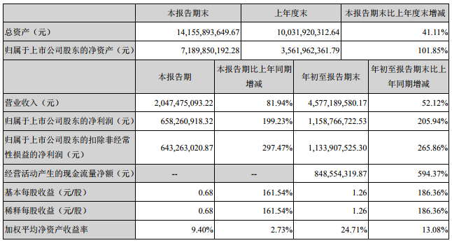 ETC電池出貨量成倍增長 億緯鋰能前三季凈利11.59億元