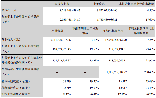 德賽電池前三季營(yíng)收125.4億元 凈利潤(rùn)3.39億元