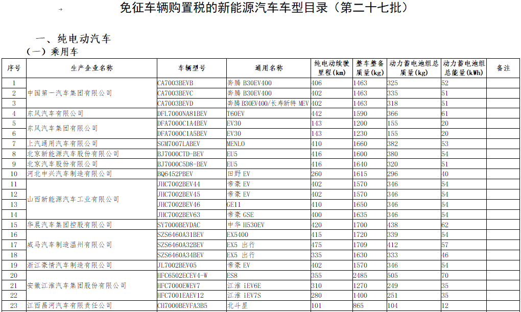 第27批免征購(gòu)置稅目錄發(fā)布 463款新能源車(chē)入選