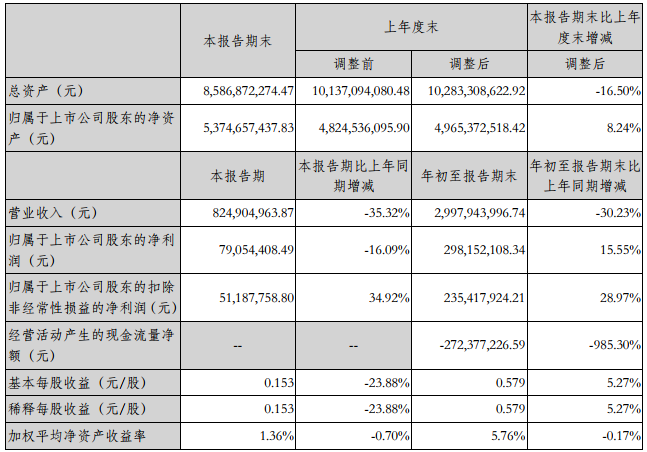 振華科技前三季營收30億元 凈利潤2.98億