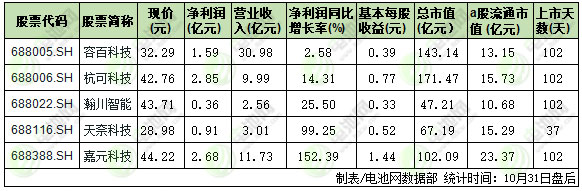 科創(chuàng)板已上市的5家鋰電池產(chǎn)業(yè)鏈企業(yè)三季報(bào)