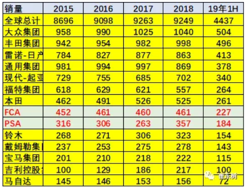 崔東樹：FCA與PSA的合作戰(zhàn)略推進對中國合資企業(yè)影響不大