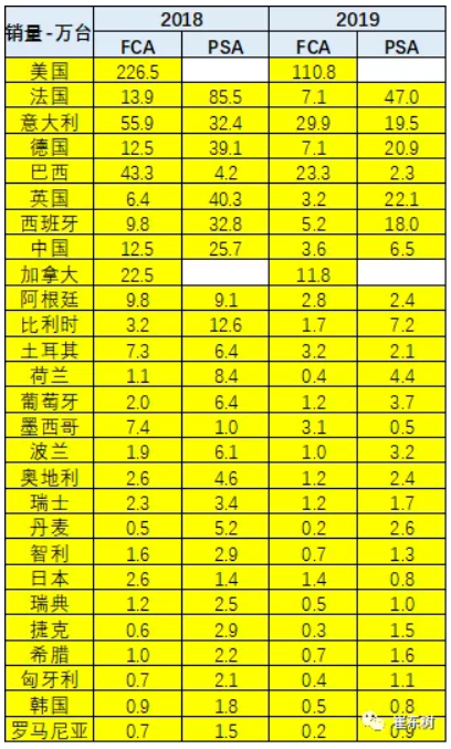 崔東樹：FCA與PSA的合作戰(zhàn)略推進對中國合資企業(yè)影響不大