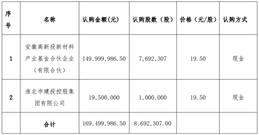 發(fā)行對(duì)象及發(fā)行股份具體認(rèn)購數(shù)量及方式