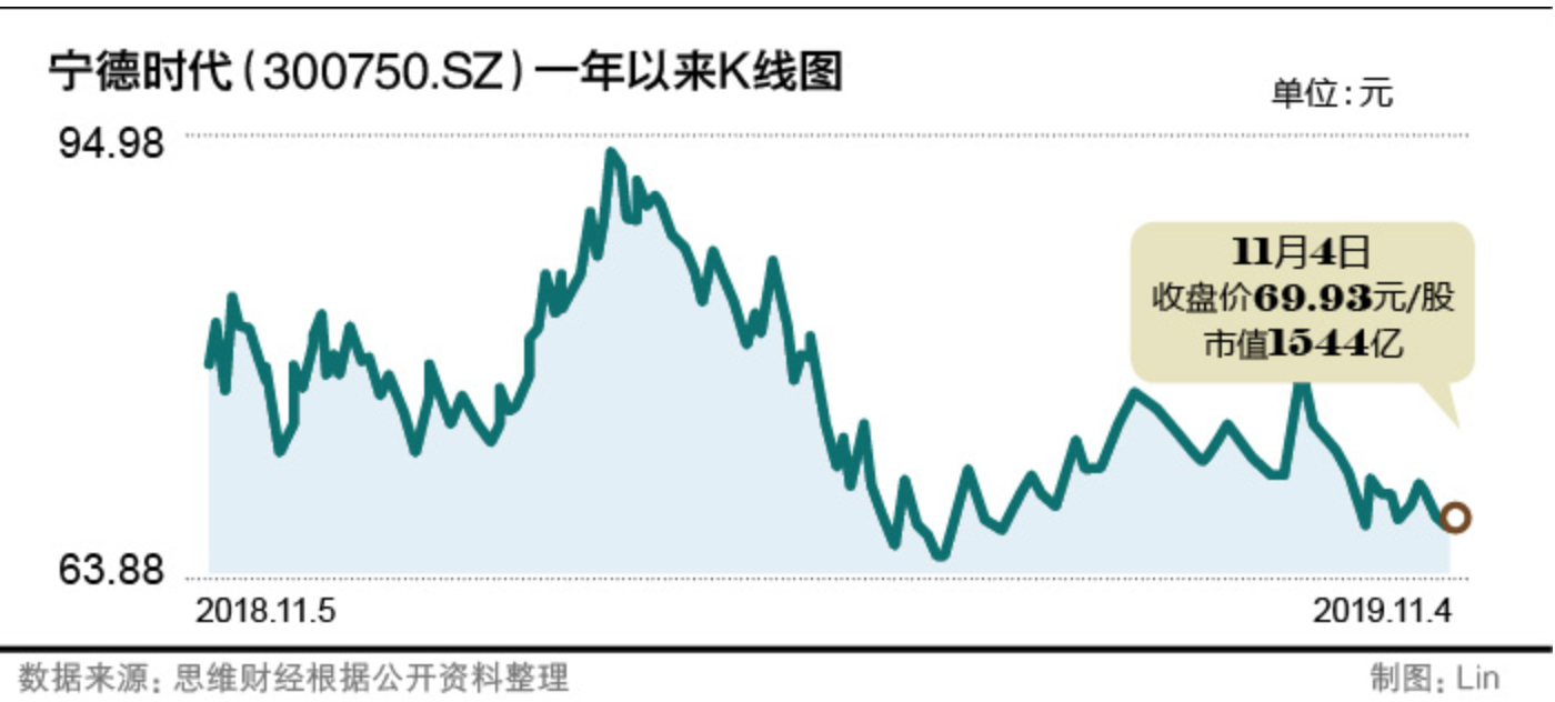 補(bǔ)貼“斷供”凈利下滑  寧德時(shí)代可否守住江湖地位？