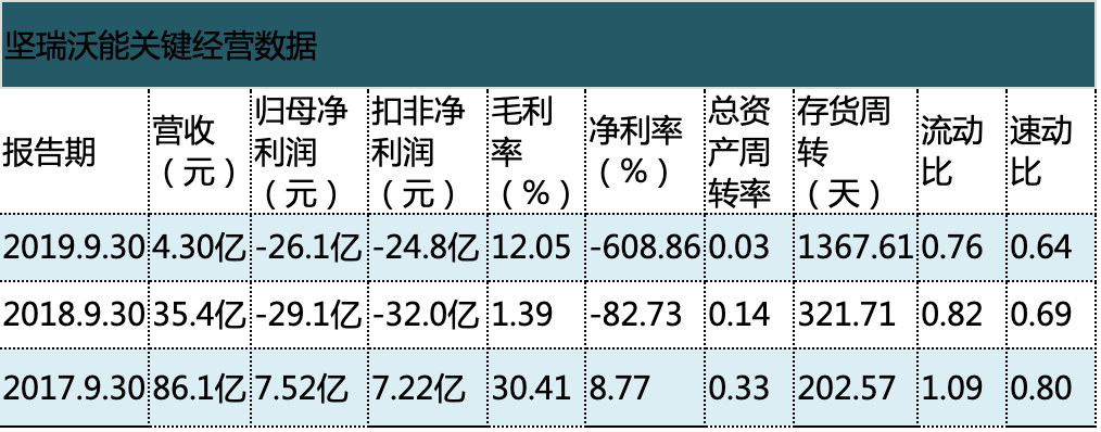 投資者攻略根據(jù)公司財(cái)報(bào)整理