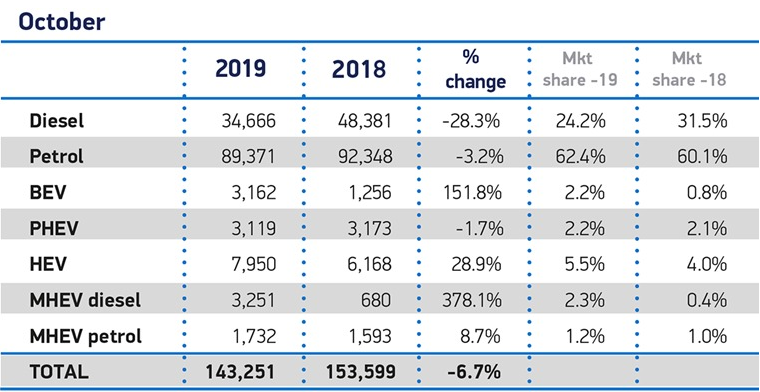 英國10月汽車銷量下跌6.7% 新能源汽車市場(chǎng)份額創(chuàng)新高