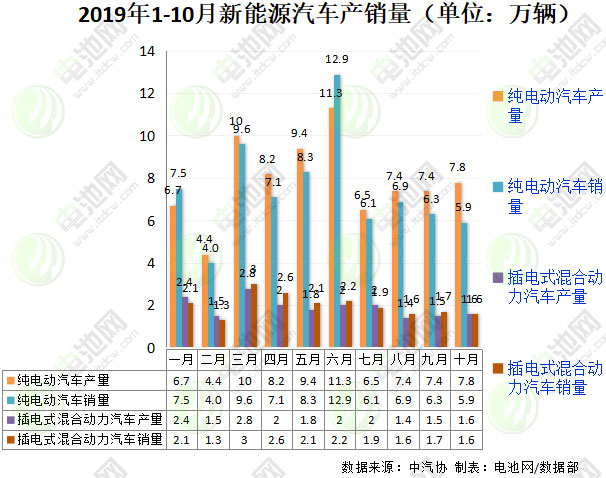 10月新能源汽車銷售7.5萬輛 動力電池裝車量4.1GWh