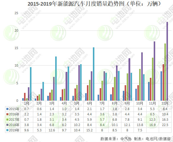 10月新能源汽車銷售7.5萬輛 動力電池裝車量4.1GWh