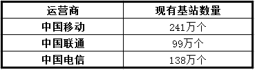 5G基站建設(shè)迎來快速增長 儲能電池市場將迎來紅利期