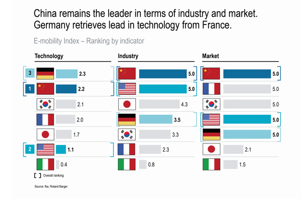  世界電動車指數(shù)：德國技術(shù)略勝中國?