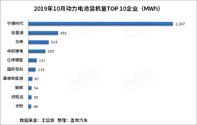 比亞迪，寧德時代，電池，動力電池裝機量,動力電池TOP10,寧德時代,比亞迪