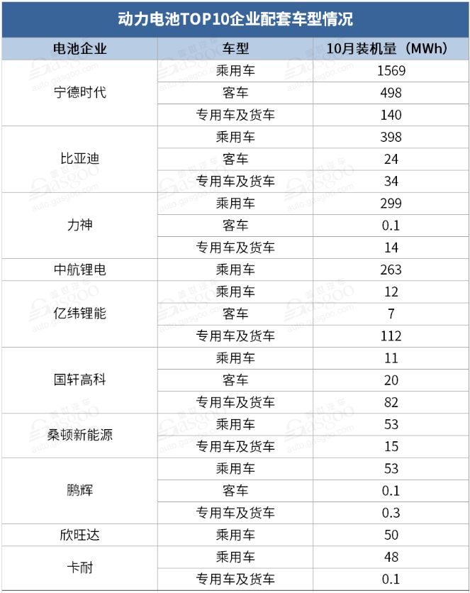 比亞迪，寧德時代，電池，動力電池裝機量,動力電池TOP10,寧德時代,比亞迪