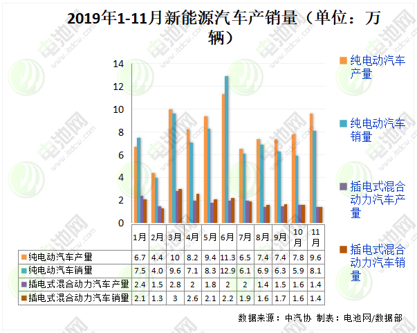 2019年1-11月新能源汽車產(chǎn)銷量（單位：萬輛）